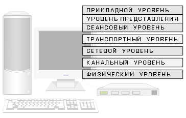 7-     ISO/OSI 