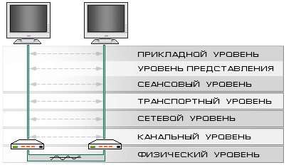  2-      ISO/OSI